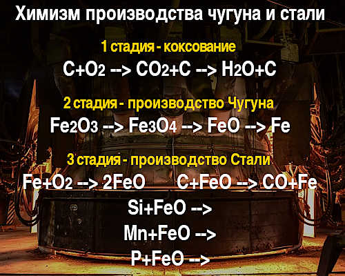 Формула виробництва сталі і чавуну